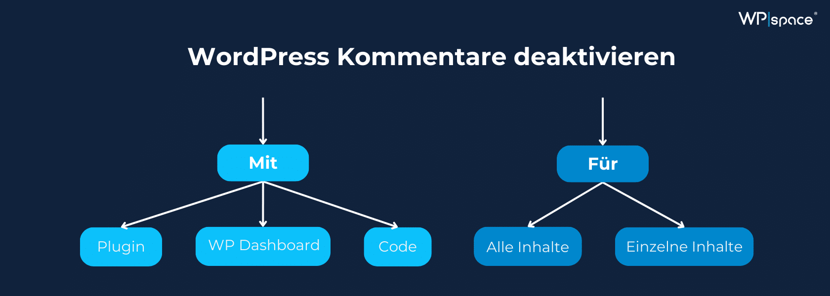 WordPress Kommentare deaktivieren: Einfache Anleitung [2026]