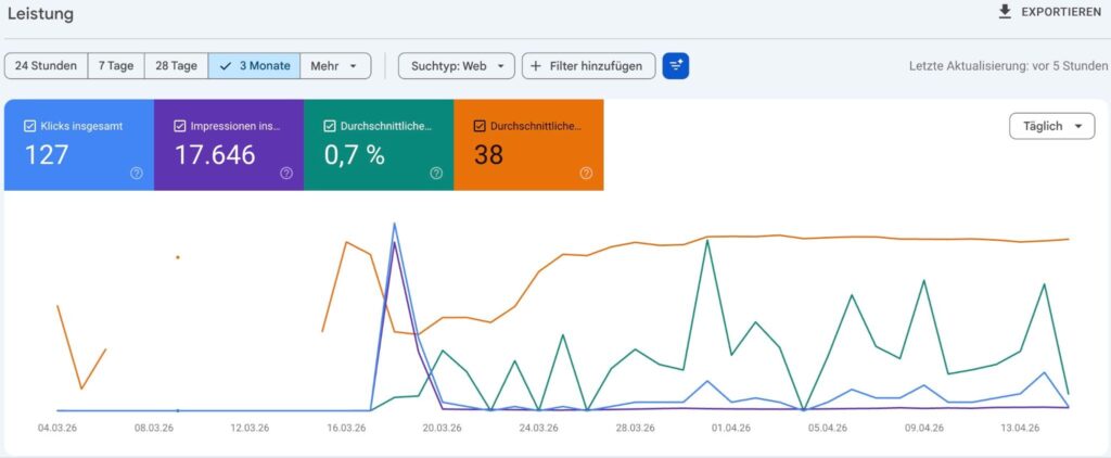 Ergebnisse in der Google Search Console des llms.txt Selbstexperiments