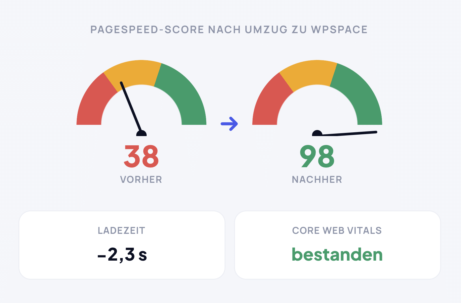 PageSpeed-Score nach Umzug zu WPspace: von 38 auf 98, Ladezeit minus 2,3 Sekunden, Core Web Vitals bestanden